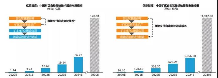 礦區，自動駕駛的下一個戰場