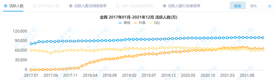 圖 / 2017-2021 年微信、QQ　　和抖音全網月活人數對(duì)比 　　來源 / 易觀千帆