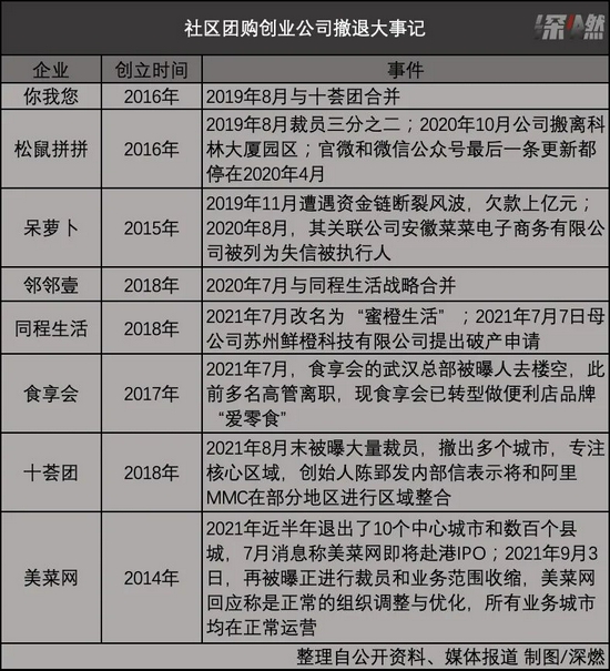 社區團購創業公司撤退大事(shì)記制圖 / 深燃