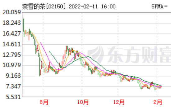 上市以來，奈雪股價總體走低圖源：東方财富