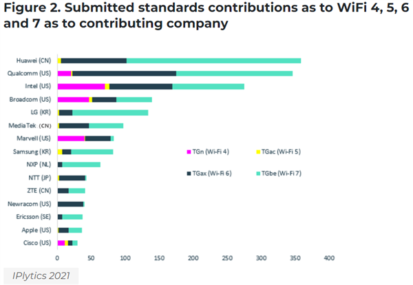 40Gbps 網速秒殺 Wi-Fi 6！Wi-Fi 7 來了：華爲貢獻最大